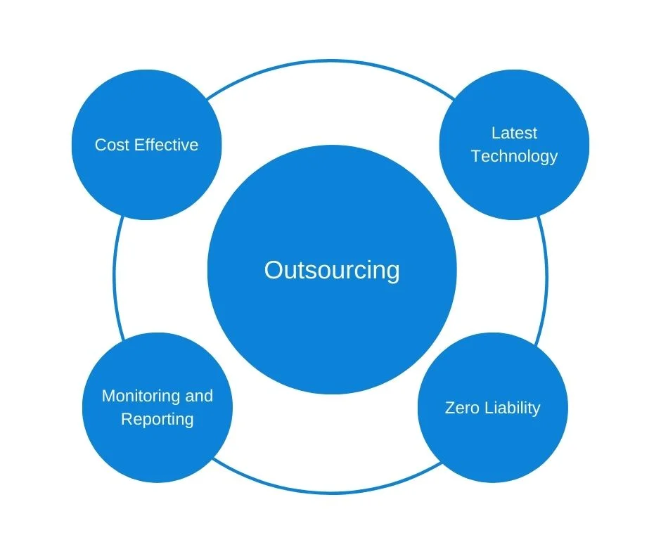 Digital Outsourcing Solution, Technology Outsourcing